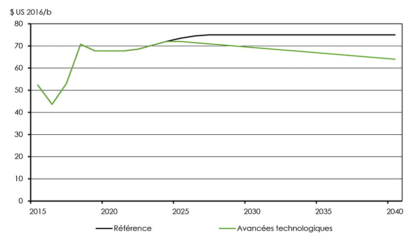 Figure 4.5 : Hypothèses de prix du Brent, scénarios de référence et des avancées technologiques
