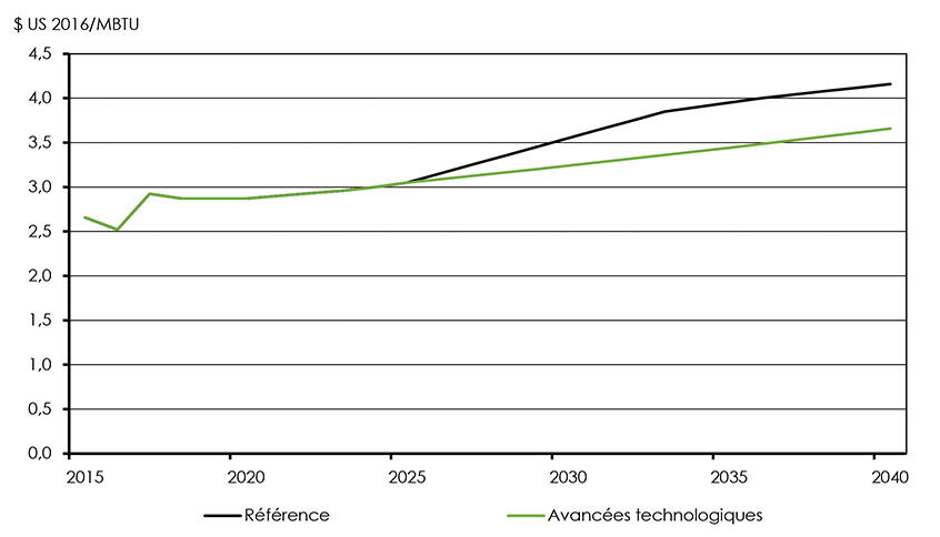Figure 4.6 : Hypothèses de prix au carrefour Henry, scénarios de référence et des avancées technologiques