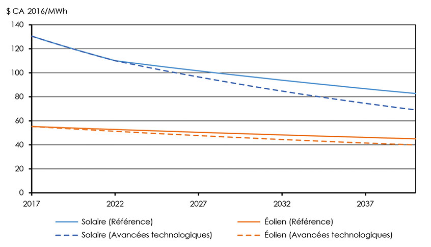Figure 4.8 : Coûts moyens actualisés de la production éolienne et solaire, scénarios de référence et des avancées technologiques, 2017 à 2040