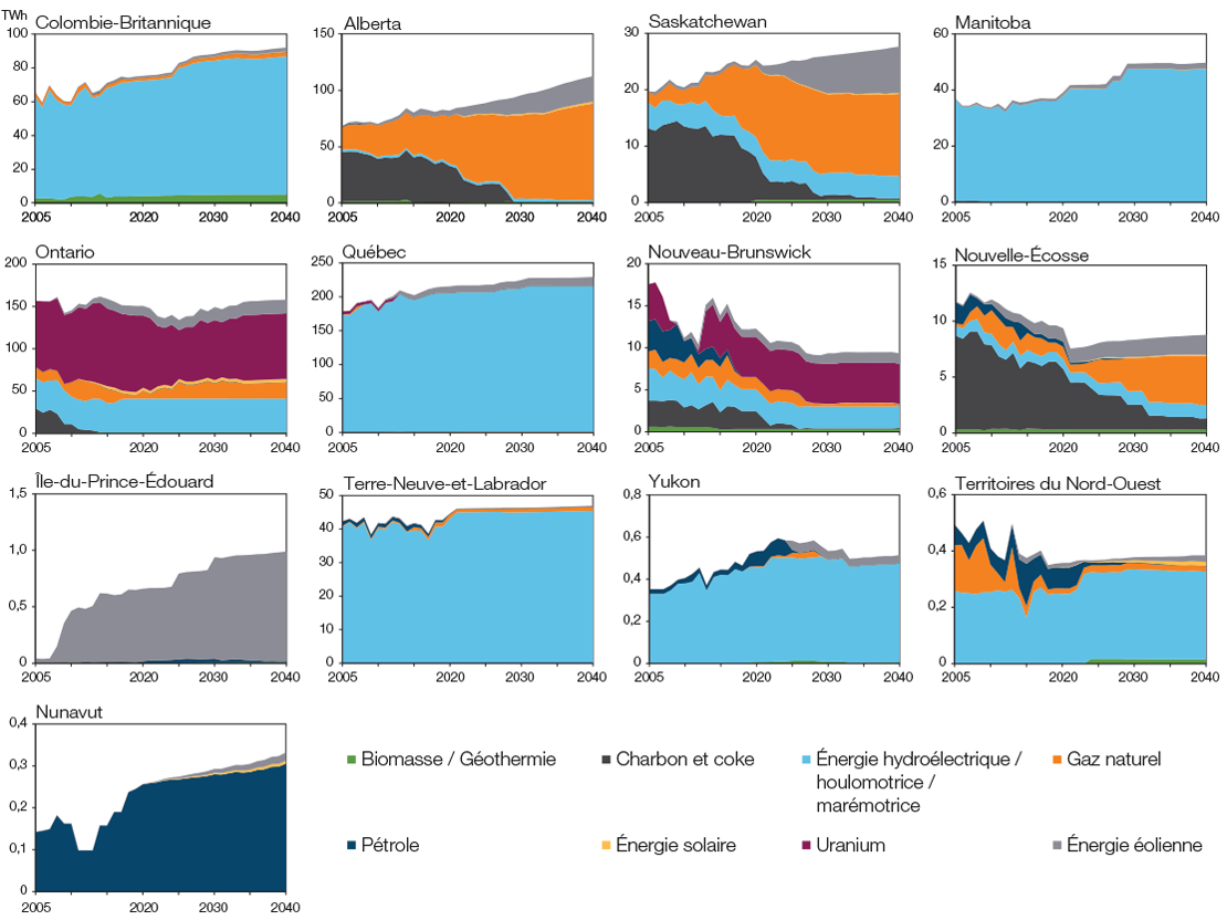 Electricity Generation by Fuel Type and Region