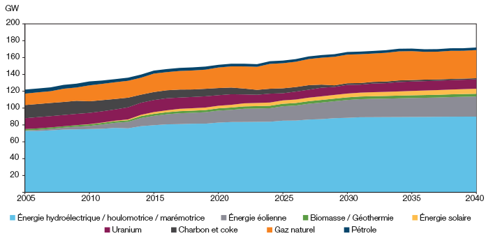 Electricity Capacity by Fuel Type