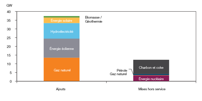 Ajouts de capacité et mises 
hors service d’ici 2040