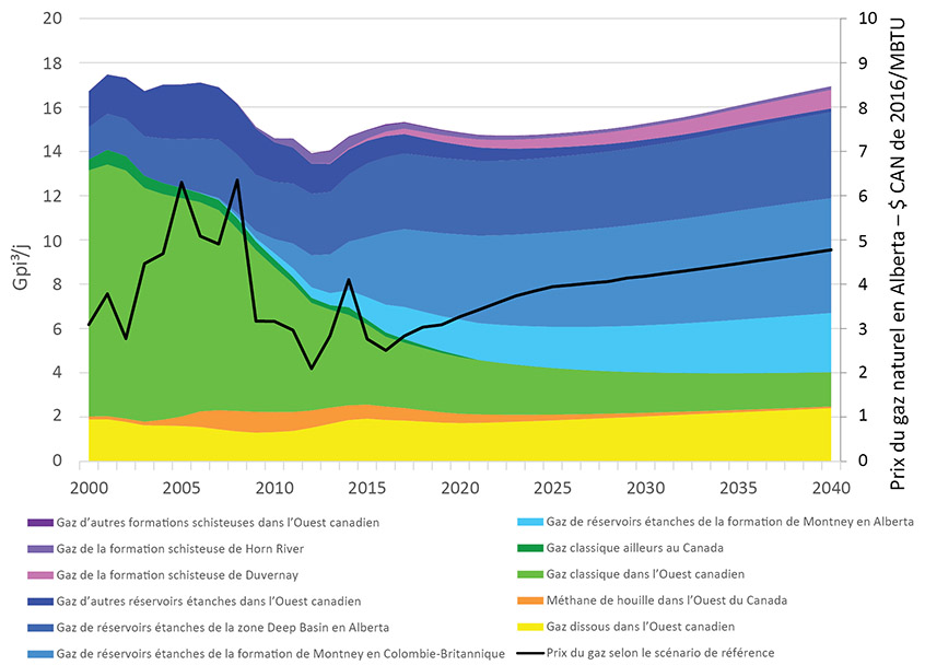 Figure 2.1 Production de gaz et prix selon le scénario de référence