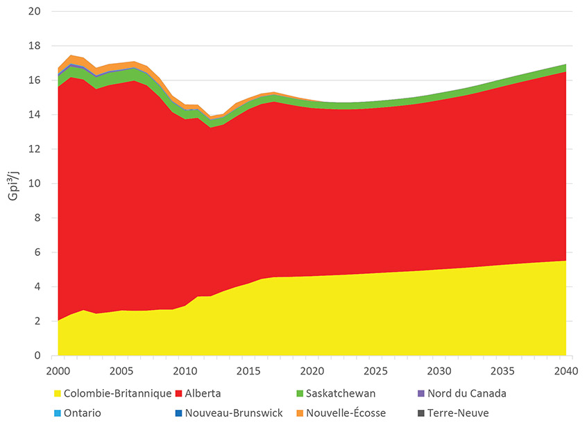 Figure 2.2 Reference Case Production by Province