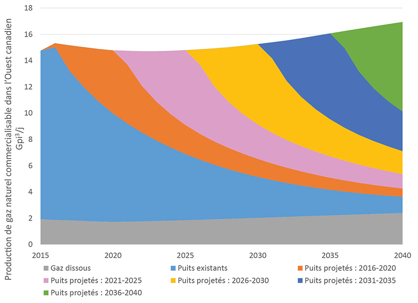 Figure 2.3 Production en fonction de l’année de forage des puits selon le scénario de référence