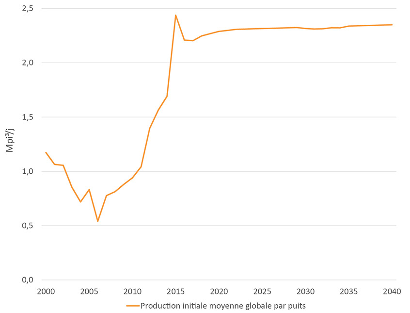 Figure 2.4 Production initiale moyenne des puits dans l’Ouest canadien selon l’année
