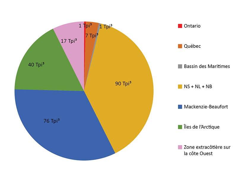 Figure 2.6 Ressources gazières ailleurs au Canada