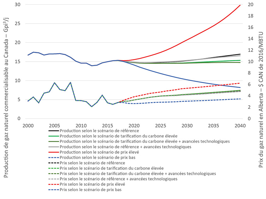 Figure 3.1 Prix du gaz et projections de la production selon le scénario