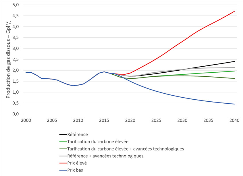 Figure 3.2 Projections de la production de gaz dissous selon le scénario