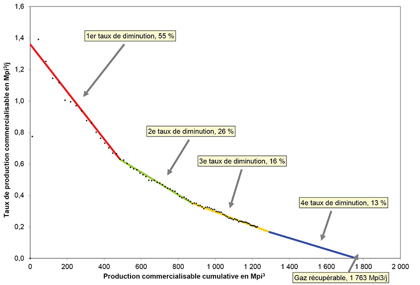 Figure A1.3 &ndash; Exemple de schéma d’analyse de diminution de la production d’un puits moyen