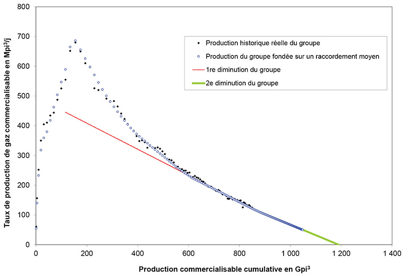 Figure A1.4 &ndash; Exemple de schéma d’analyse de diminution de la production du groupe