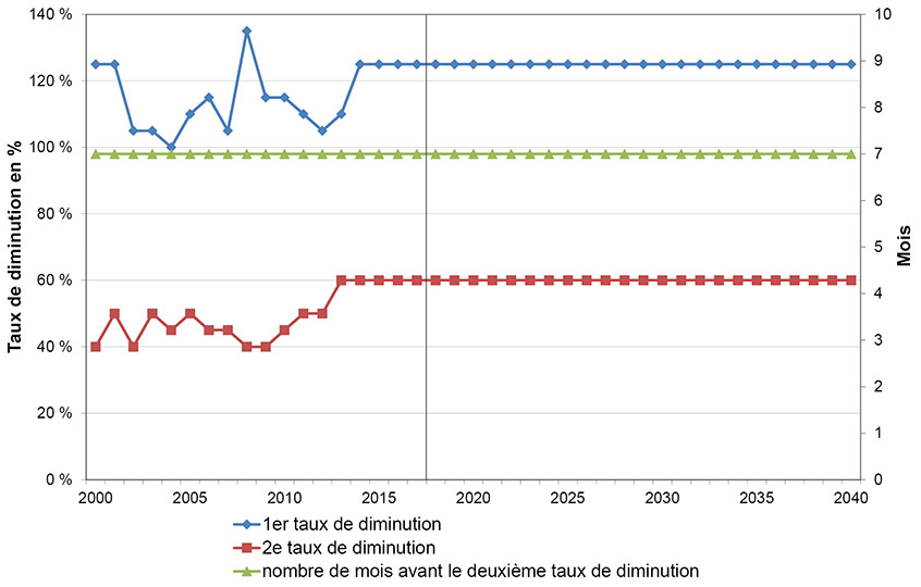 Figure A1.6 &ndash; Exemple de paramètres clés de diminution au fil du temps - Réservoirs étanches du Mannville dans la zone Deep Basin en Alberta