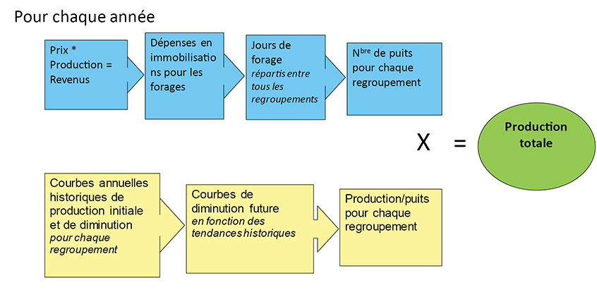 Figure A1.7 &ndash; Schéma de la méthode de projection des forages