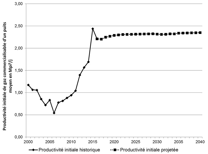 Figure A2.1 &ndash; Production initiale moyenne pondérée du BSOC par année - Scénario de référence