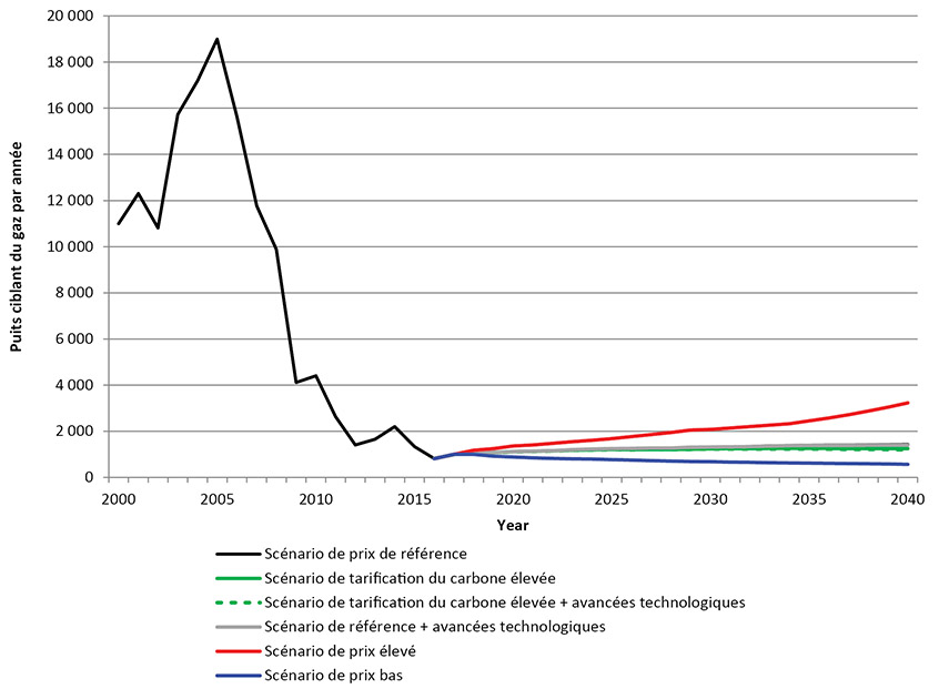 Figure A2.2 &ndash; Puits de gaz dans le BSOC selon le scénario