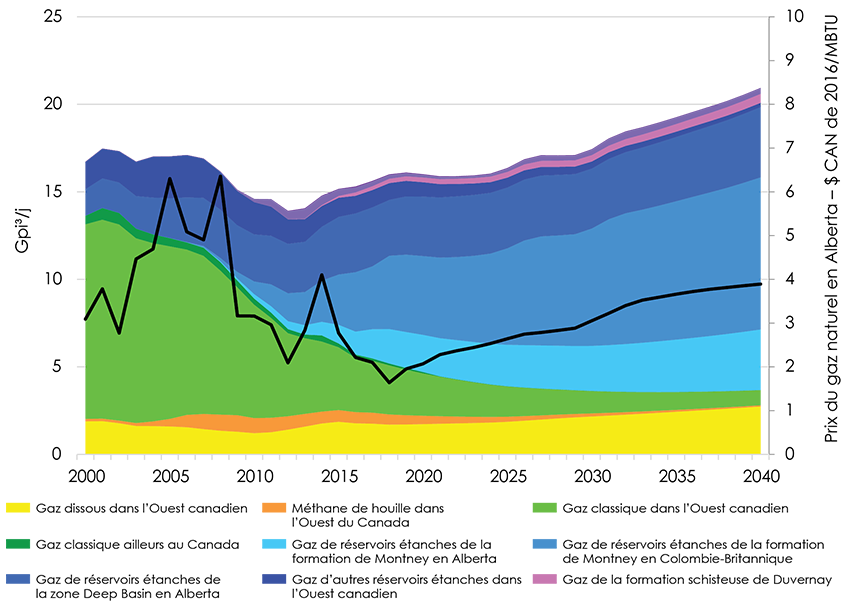Figure 2.1 Production de gaz et prix selon le scénario de référence