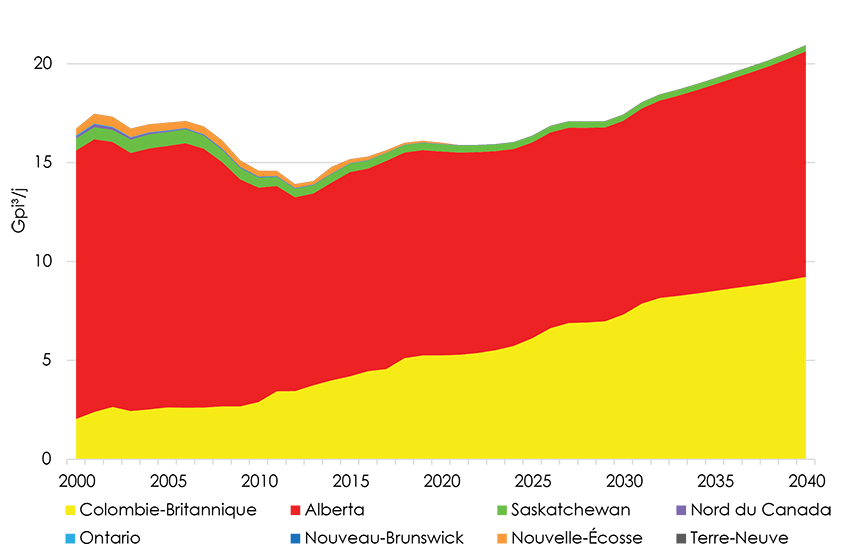 Figure 2.2 Production par province selon le scénario de référence