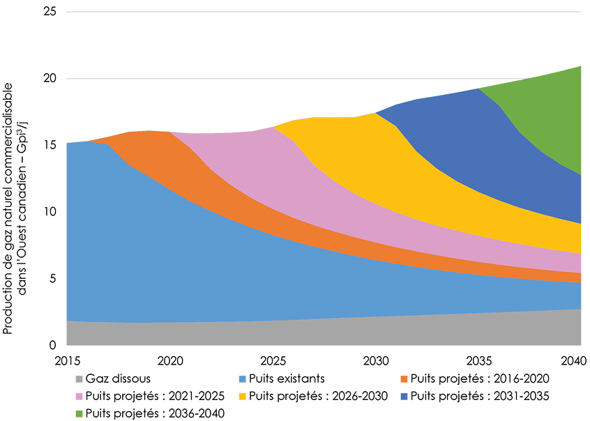 Figure 2.3 Production en fonction de l’année de forage des puits selon le scénario de référence