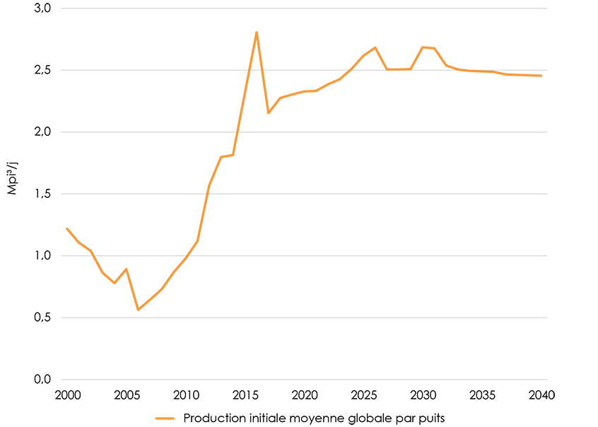 Figure 2.4 Production initiale moyenne des puits dans l’Ouest canadien selon l’année