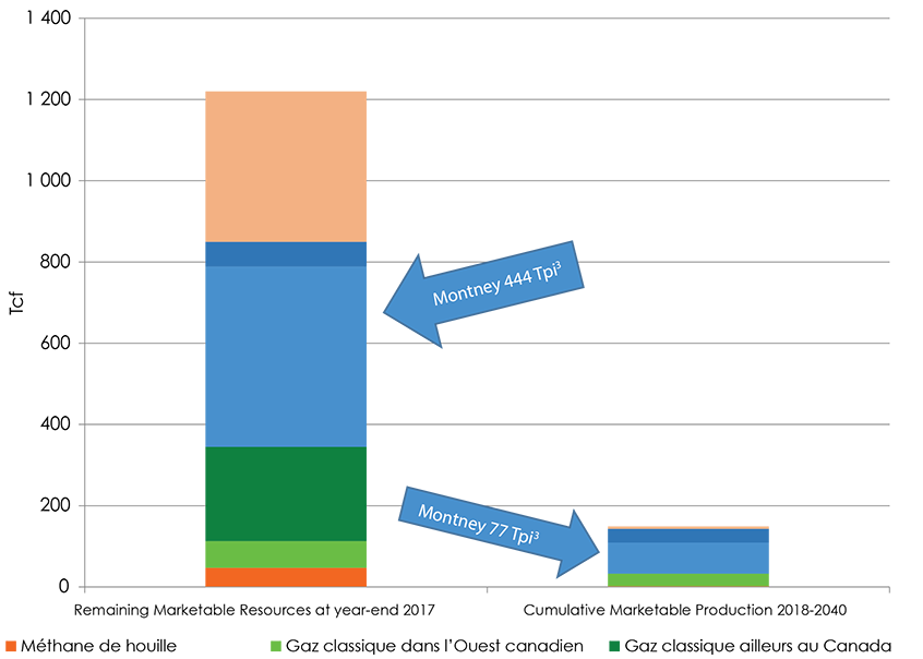 Figure 2.5 Ressources gazières et production projetée