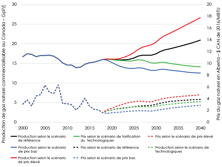 Figure 3.1 Prix du gaz et projections de la production selon le scénario