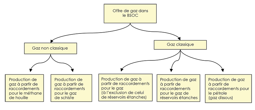 Figure A1.1 &ndash; Principales catégories de production de gaz dans le BSOC