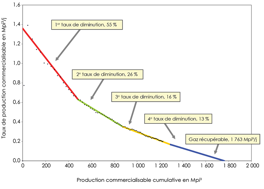 Figure A1.3 &ndash; Exemple de schéma d’analyse de la diminution de la production d’un puits moyen