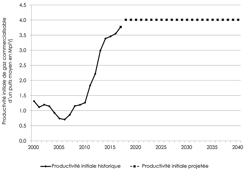 Figure A1.5 &ndash; Exemple de production initiale moyenne par année – Réservoirs étanches du Colorado supérieur dans la zone Deep Basin AB