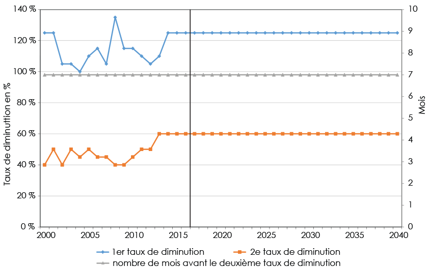 Figure A1.6 &ndash; Exemple de paramètres clés de diminution au fil du temps - Réservoirs étanches du Mannville dans la zone Deep Basin en Alberta