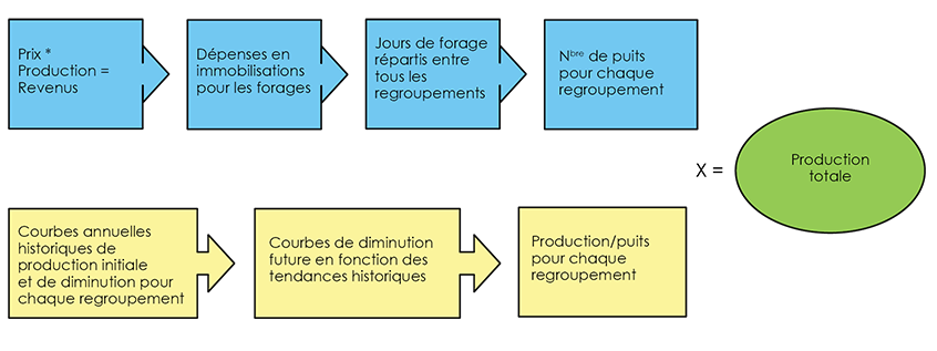 Figure A1.7 &ndash; Schéma de la méthode de projection des forages