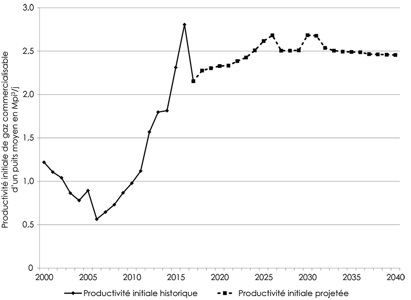 Figure A2.1 &ndash; ProductionProduction initiale moyenne pondérée du BSOC par année - Scénario de référence