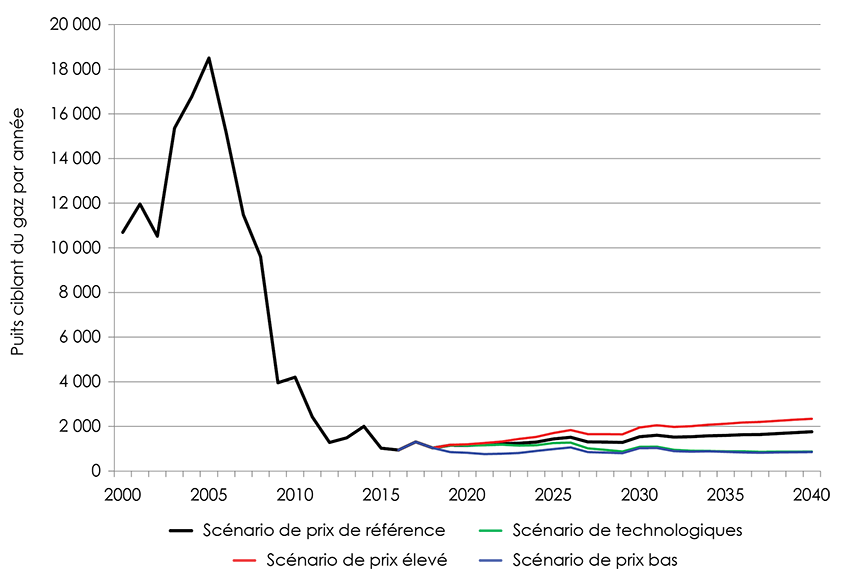 Figure A2.2 &ndash; Puits de gaz dans le BSOC selon le scénario