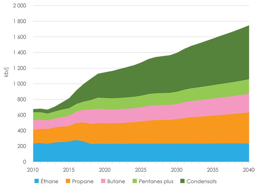 Figure 2.1 Production totale de LGN