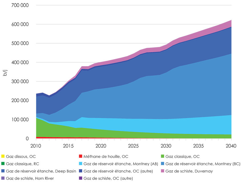Figure 2.2.1.1 Ethane Potential by Type of Natural Gas Source