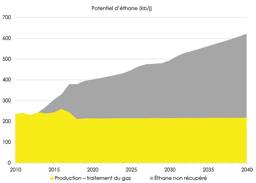 Figure 2.2.1.2 Ethane Potential