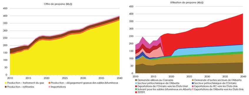 Figure 2.3.2 Offre et utilisation de propane