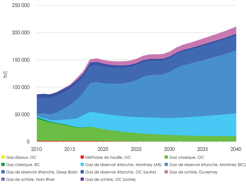 Figure 2.4.1 Production de butane par sources de gaz naturel