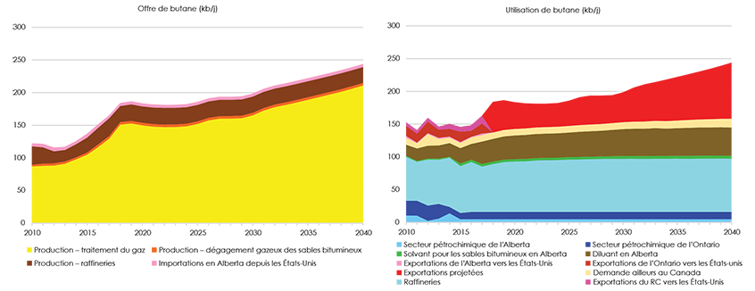 Figure 2.4.2 Offre et utilisation de butane