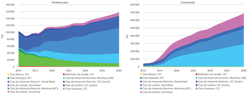 Figure 2.5.1 Production de pentanes plus et de condensats par sources de gaz naturel