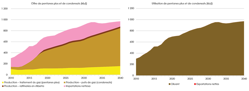 Figure 2.5.2 Offre et utilisation de pentanes plus et de condensats