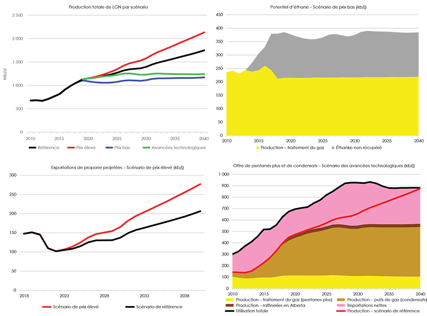 Figure 3.1 Projections concernant les LGN par scénarios