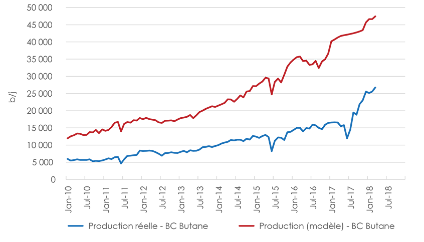 Figure A1.10 Production de butane en Colombie-Britannique