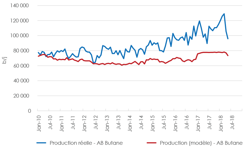 Figure A1.11 Production de butane en Alberta