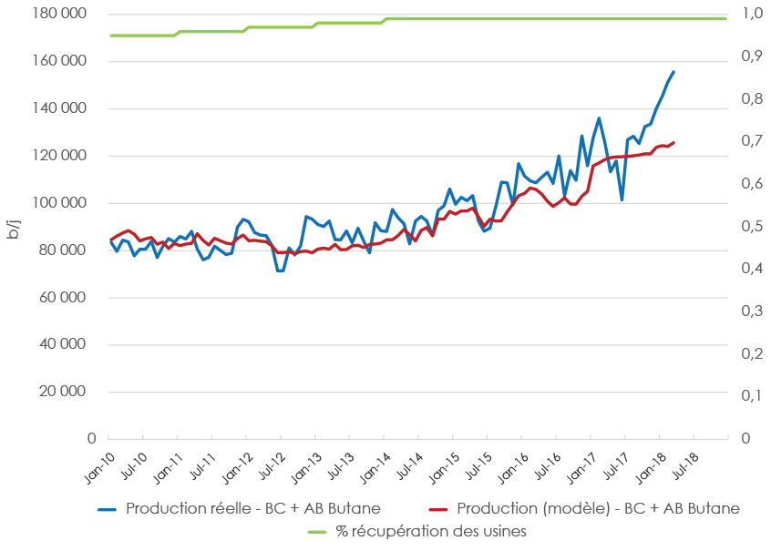 Figure A1.12 Production de butane combinée pour l’Alberta et la Colombie-Britannique