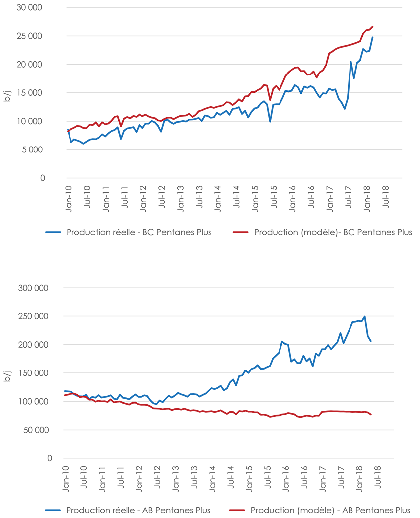 Figure A1.13 Production de pentanes plus en Alberta et en Colombie-Britannique