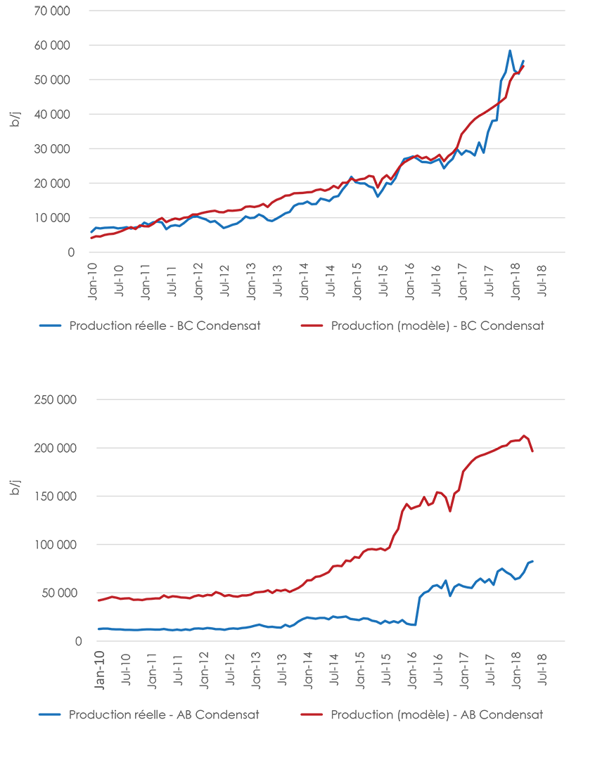 Figure A1.14 Production de condensats en Alberta et en Colombie-Britannique