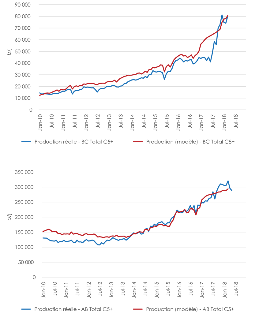 Figure A1.15 Production de pentanes plus et de condensats en Alberta et en Colombie-Britannique