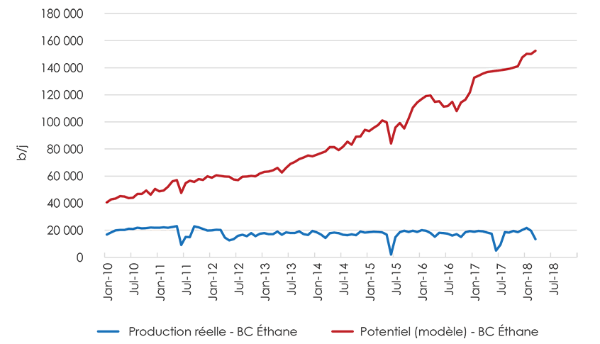 Figure A1.4 B.C. Potentiel d’éthane en Colombie-Britannique