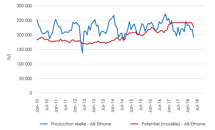 Figure A1.5 Potentiel d’éthane en l’Alberta