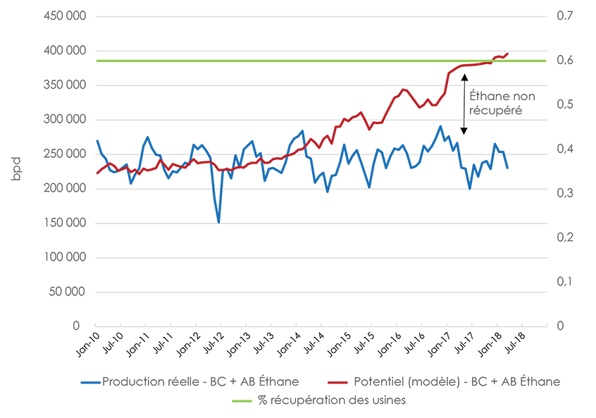 Figure A1.6 Potentiel d’éthane combiné pour l’Alberta et la Colombie-Britannique